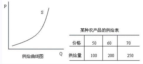 2016年初級(jí)經(jīng)濟(jì)師《農(nóng)業(yè)經(jīng)濟(jì)》考點(diǎn)回顧 農(nóng)產(chǎn)品供給與供給規(guī)律淺析