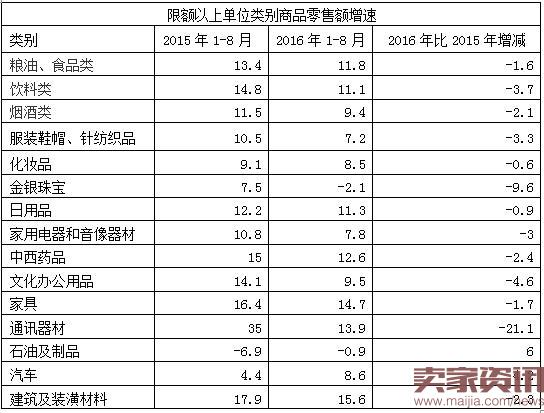 1-8月社會消費品零售總額同比增長10.3% 日用家電零售市場表現活躍